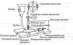 General diagram of submerged arc welding