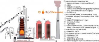 General diagram of a blast furnace