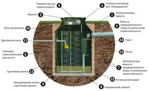 Main parts and mechanisms of the septic tank AK 4-7