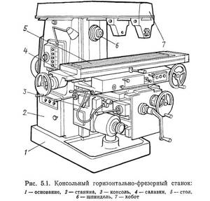Basic elements of a milling machine