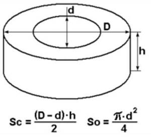 Basic parameters of the toroidal core