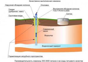 It is especially important to seal the upper section of the well, which is in contact with the most contaminated layers of soil.