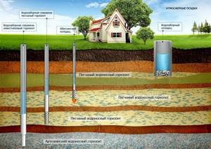 Pros and cons of wells and wells for a dacha, at home, which is better