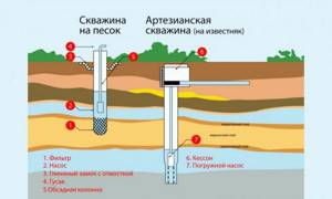 Pros and cons of wells and wells for a dacha, at home, which is better
