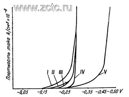 Polarization curves in 1N nickel sulfate solution