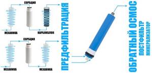 Sequence of filters in reverse osmosis systems