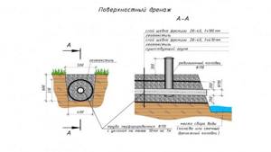 Surface drainage