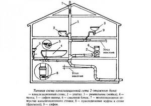 Примерная схема внутренней канализации в частном доме