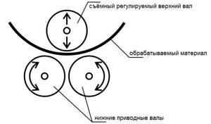 Working principle of 3 roll plate bending machine