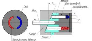 Operating principle of an axial piston hydraulic pump