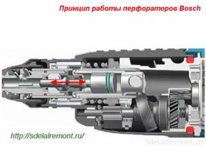 Operating principle of a Bosch rotary hammer