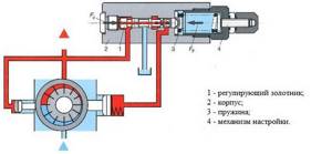 Operating principle of the pressure regulator