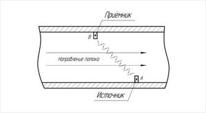 Operating principle of an ultrasonic meter