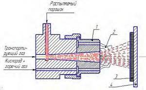 Принципиальная схема газопламенного напыления
