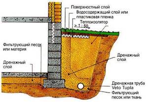 Drainage system project example