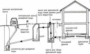 Drainage system project example