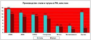 production of steel and cast iron in the Russian Federation