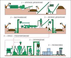 Industrial scheme of pellet production