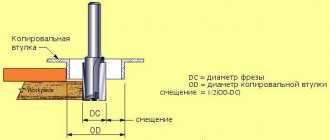 Calculation of cutter offset when using a copy sleeve