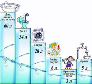 Расход воды на бытовые нужды