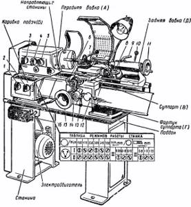 Location of the components of the TV6 screw-cutting lathe