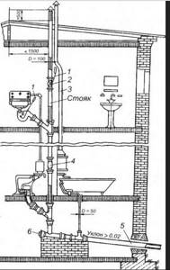 Location of the sewer riser in the house