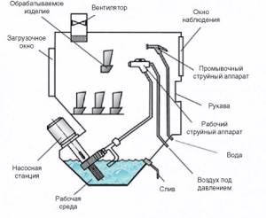 Rice. 1. Diagram of a chamber installation for jet abrasive processing 