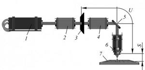 Рис. 15. Лазерная прошивка фасонных отверстий по маске: 1 — лазер; 2, 4 — элементы проекционной оптики; 3 — маска; 5 — поворотное зеркало; 6 — фокусирующая линза; 7 — деталь