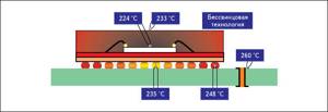 Рис. 19. Изменение температуры по поверхности ПУ (под микросхемой в BGA-корпусе и на кристалле самой микросхемы) при пайке оплавлением