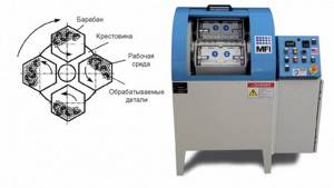 Rice. 4. Scheme of centrifugal abrasive processing and installation for centrifugal abrasive processing 