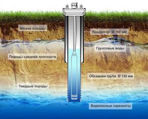 Руководство как определить глубину залегания грунтовых вод