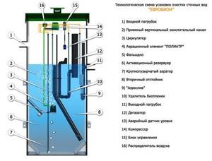 Septic tank or biostation