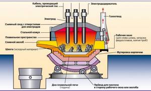 Diagram of an electric arc melting furnace
