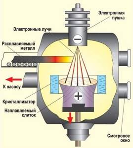 Diagram of an electron beam furnace