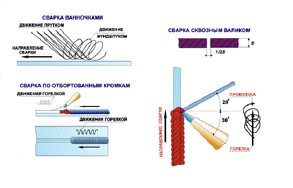 Схема газовой сварки алюминия