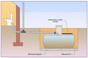 Схема канализации на даче с накопительной емкостью.