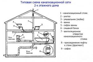 Do-it-yourself sewerage diagram in a private house or should you hire specialists