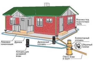 Do-it-yourself sewerage diagram in a private house or should you hire specialists