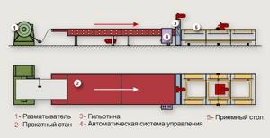 Diagram of the corrugated sheet production line