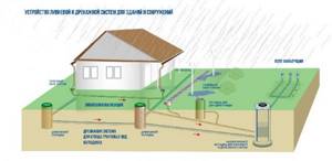 схема ливневой канализации для дома