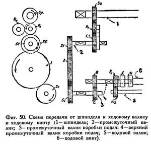 Схема передачи от шпинделя к ходовому валику и ходовому винту