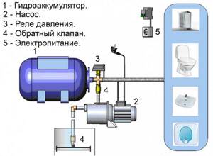Схема подключения гидроаккумулятора в системе насосной станции