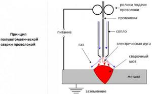 Scheme of semi-automatic wire welding without gas