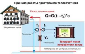 Схема принципа работы общедомового счетчика тепла