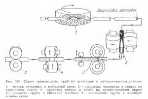 Scheme of pipe production in an installation with an automatic mill