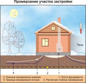 Scheme of soil freezing under the foundation