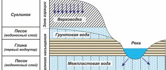 Схема расположения грунтовых вод