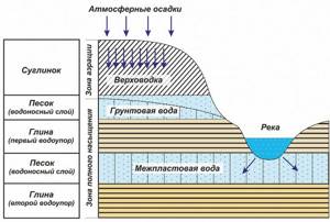 Схема расположения грунтовых вод