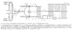 Layout of equipment for rolling pipes on pilgrimage mills