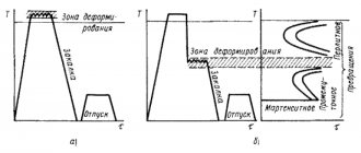 Схема режимов термомеханической обработки стали